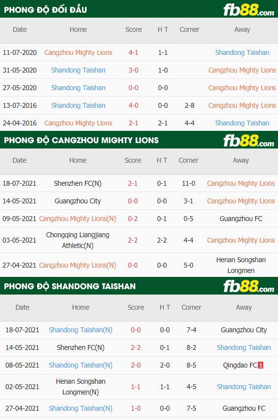 fb88-thông số trận đấu Cangzhou Mighty Lions vs Shandong Taishan