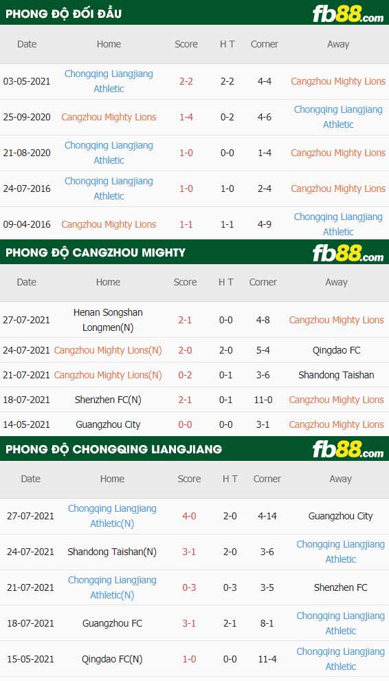 fb88-thông số trận đấu Cangzhou vs Chongqing Liangjiang