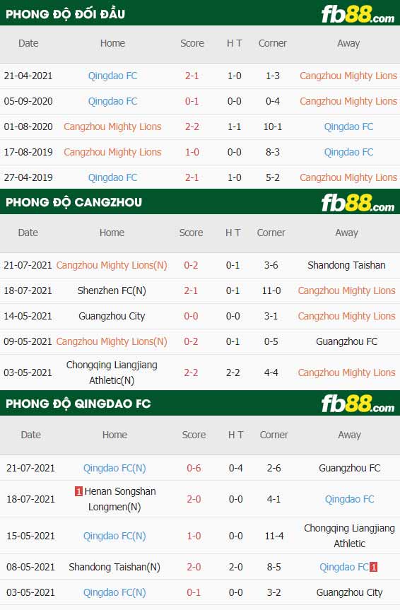 fb88-thông số trận đấu Cangzhou vs Qingdao FC