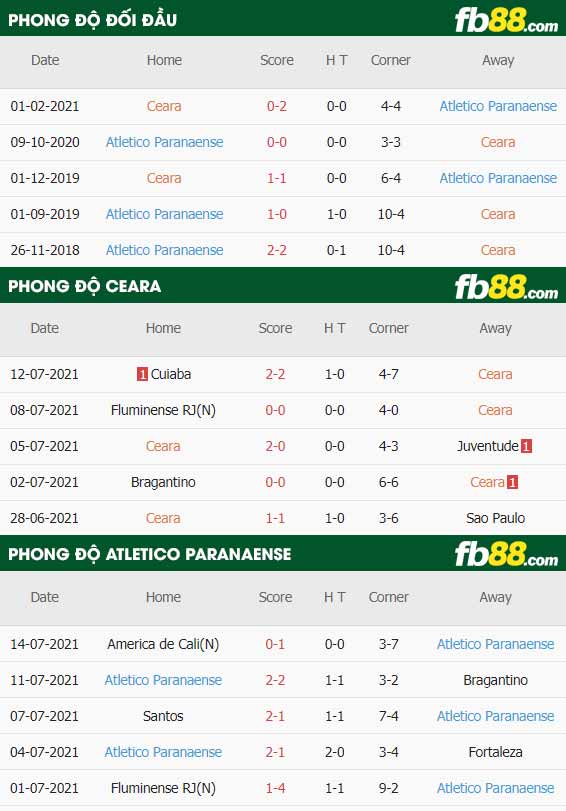 fb88-thông số trận đấu Ceara vs Atletico Paranaense