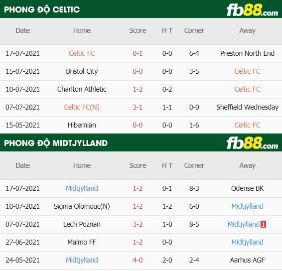 fb88-thông số trận đấu Celtic vs Midtjylland