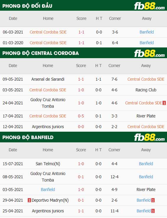 fb88-thông số trận đấu Central Cordoba vs Banfield