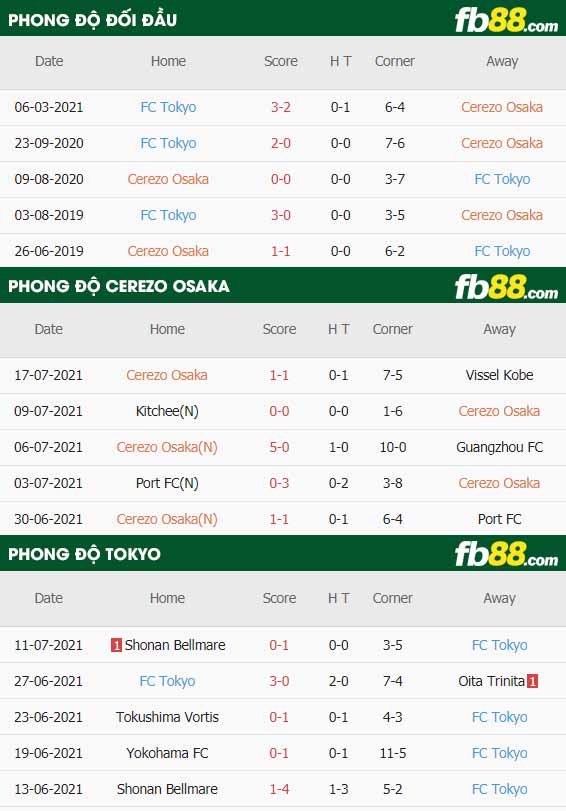 fb88-thông số trận đấu Cerezo Osaka vs FC Tokyo