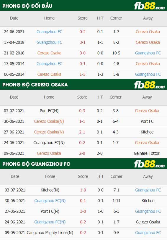 fb88-thông số trận đấu Cerezo Osaka vs Guangzhou FC
