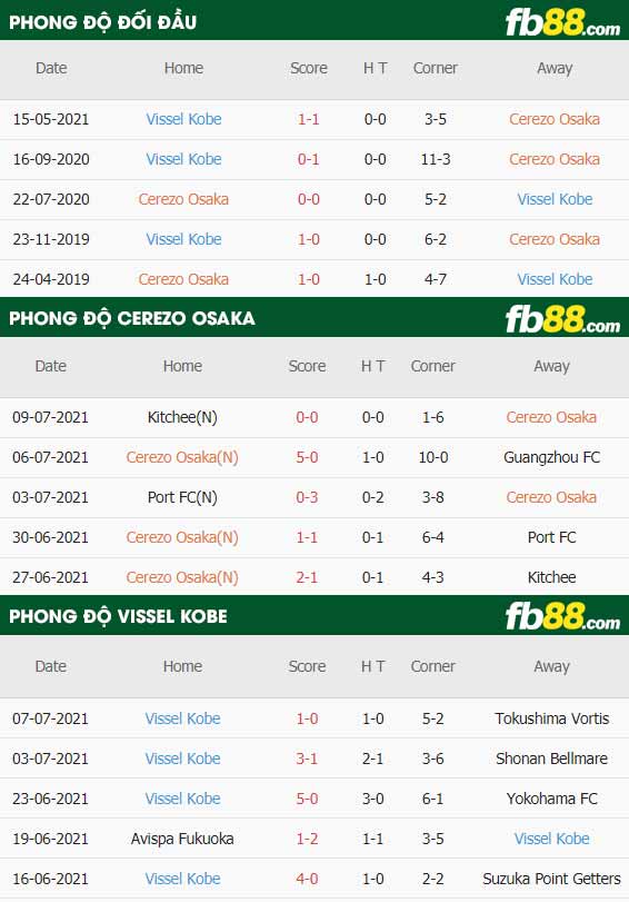 fb88-thông số trận đấu Cerezo Osaka vs Vissel Kobe