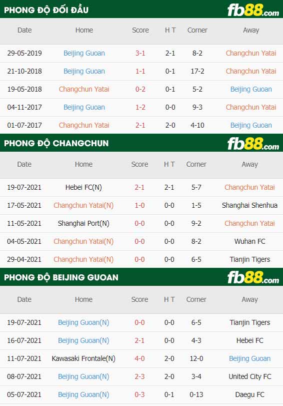 fb88-thông số trận đấu Changchun vs Beijing Guoan