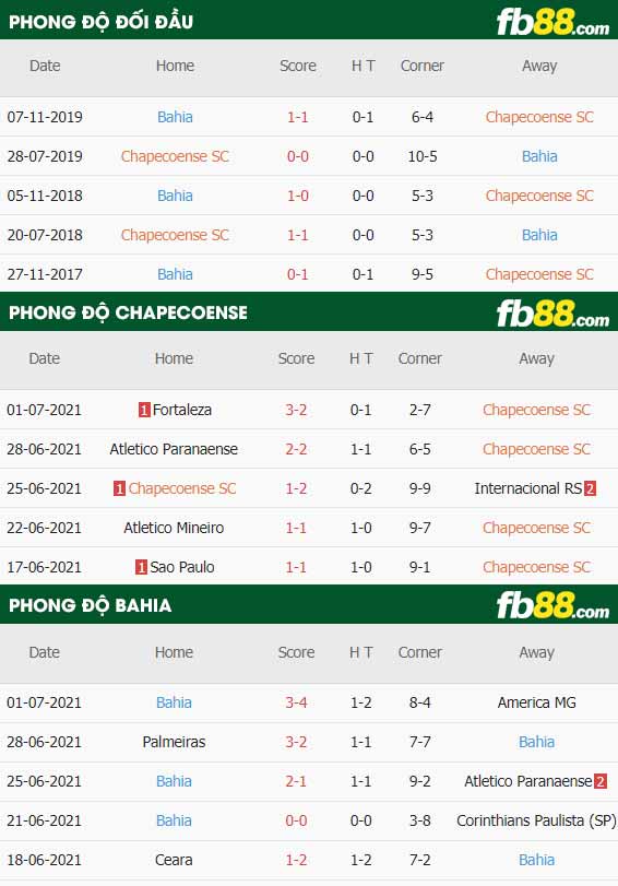 fb88-thông số trận đấu Chapecoense vs Bahia