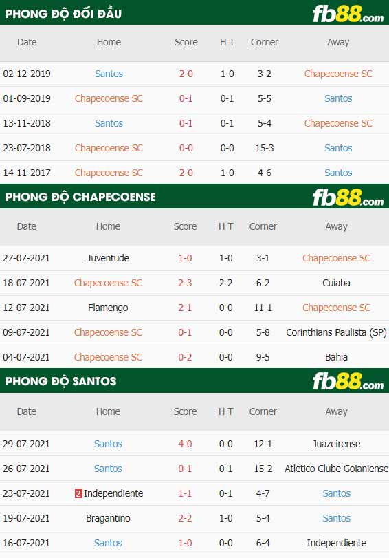 fb88-thông số trận đấu Chapecoense vs Santos