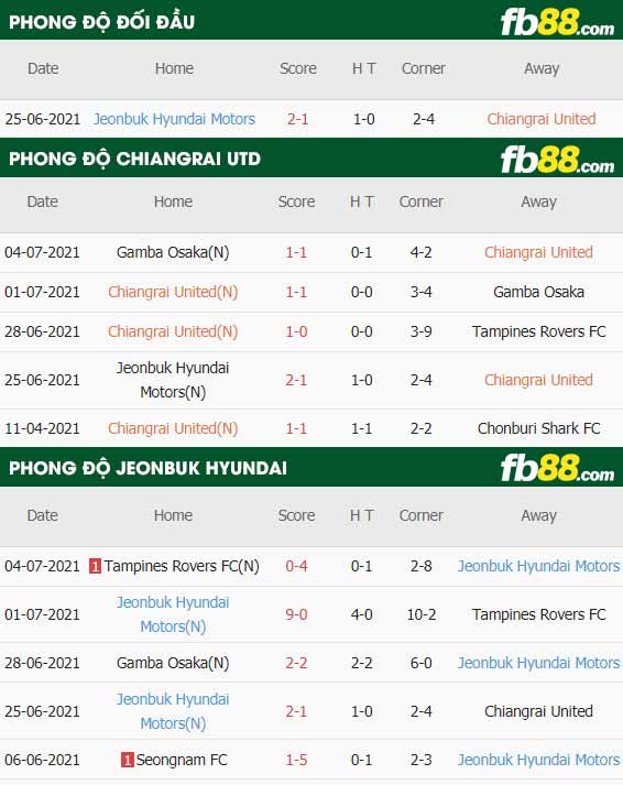 fb88-thông số trận đấu Chiangrai United vs Jeonbuk
