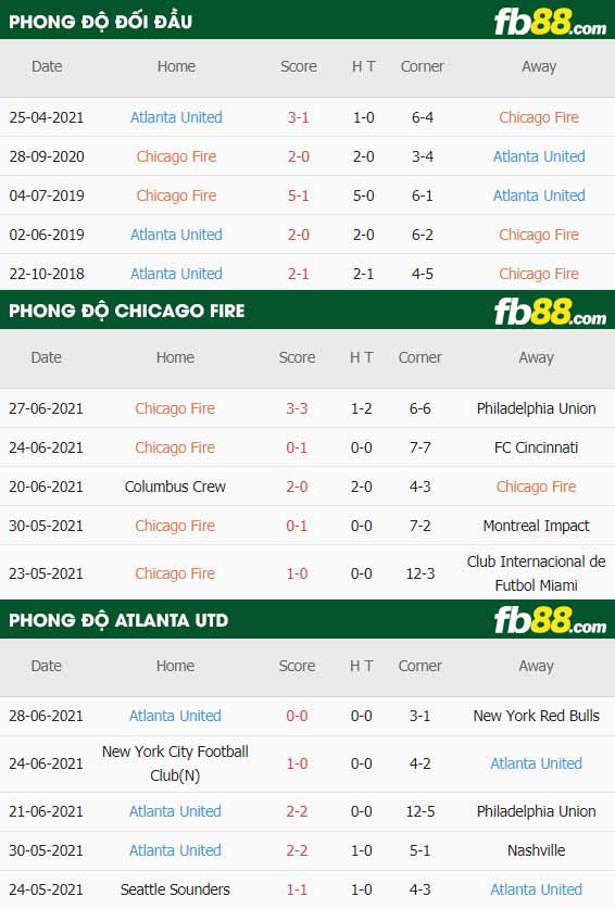 fb88-thông số trận đấu Chicago Fire vs Atlanta
