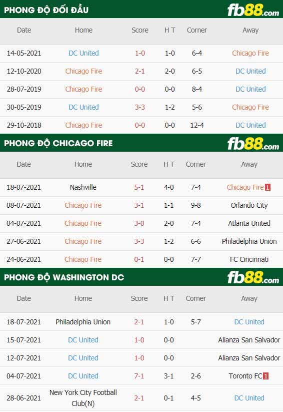 fb88-thông số trận đấu Chicago Fire vs Washington DC