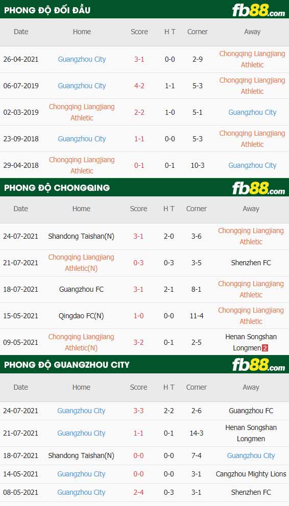 fb88-thông số trận đấu Chongqing vs Guangzhou City