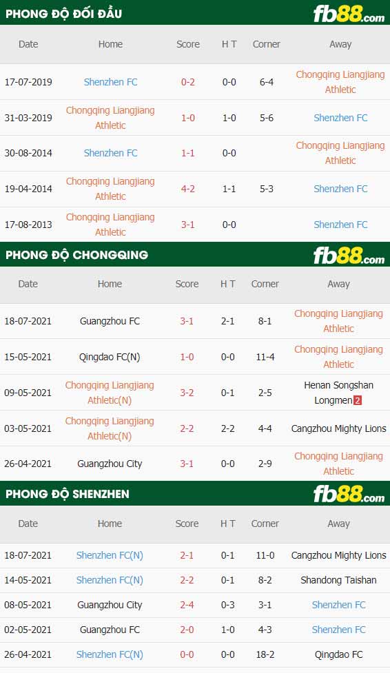 fb88-thông số trận đấu Chongqing vs Shenzhen FC