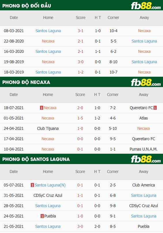 fb88-thông số trận đấu Club Necaxa vs Santos Laguna