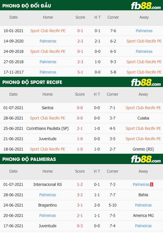 fb88-thông số trận đấu Club Recife vs Palmeiras