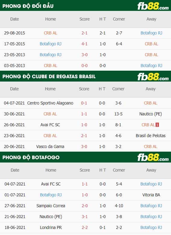 fb88-thong so tran dau Clube de Regatas Brasil vs Botafogo
