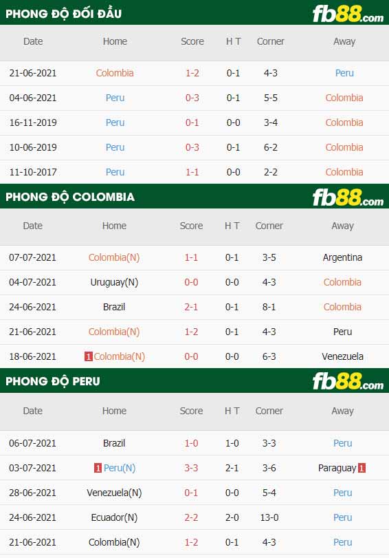 fb88-thông số trận đấu Colombia vs Peru