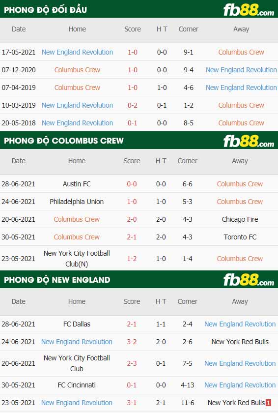 fb88-thông số trận đấu Columbus Crew vs New England