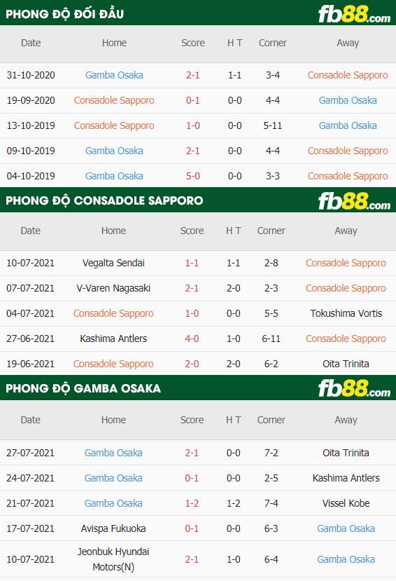 fb88-thông số trận đấu Consadole Sapporo vs Gamba Osaka