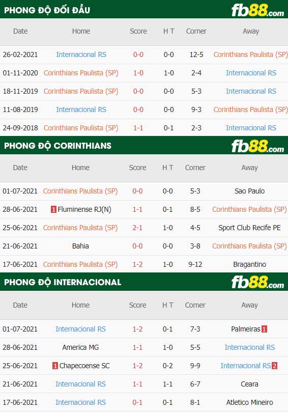 fb88-thông số trận đấu Corinthians vs Internacional