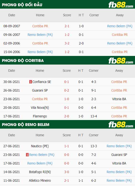 fb88-thông số trận đấu Coritiba vs Remo Belem