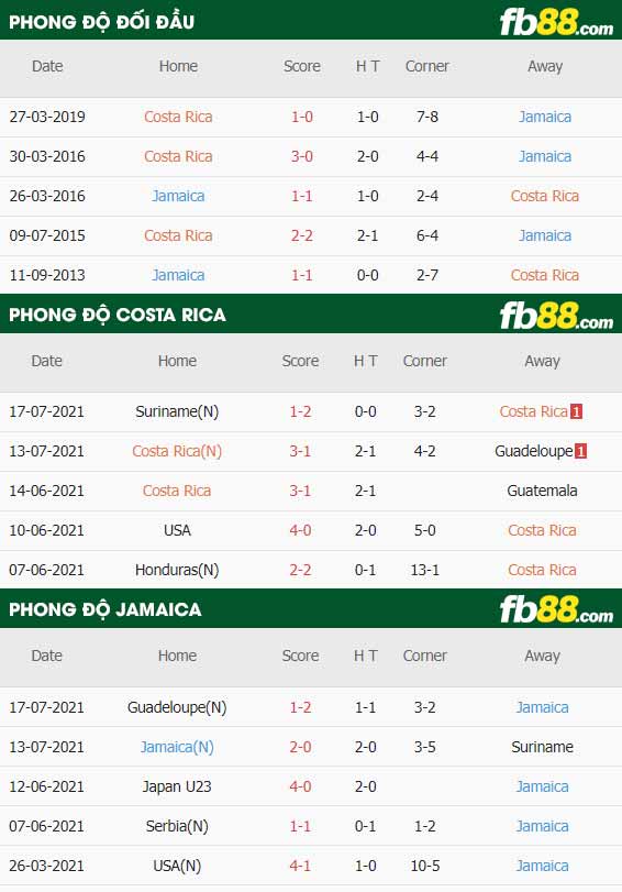 fb88-thông số trận đấu Costa Rica vs Jamaica