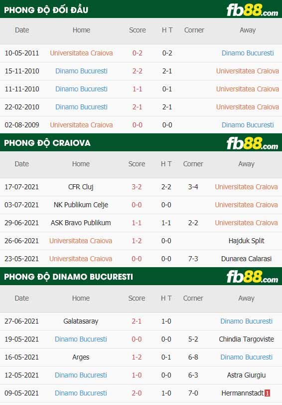 fb88-thông số trận đấu Craiova vs Dinamo Bucuresti
