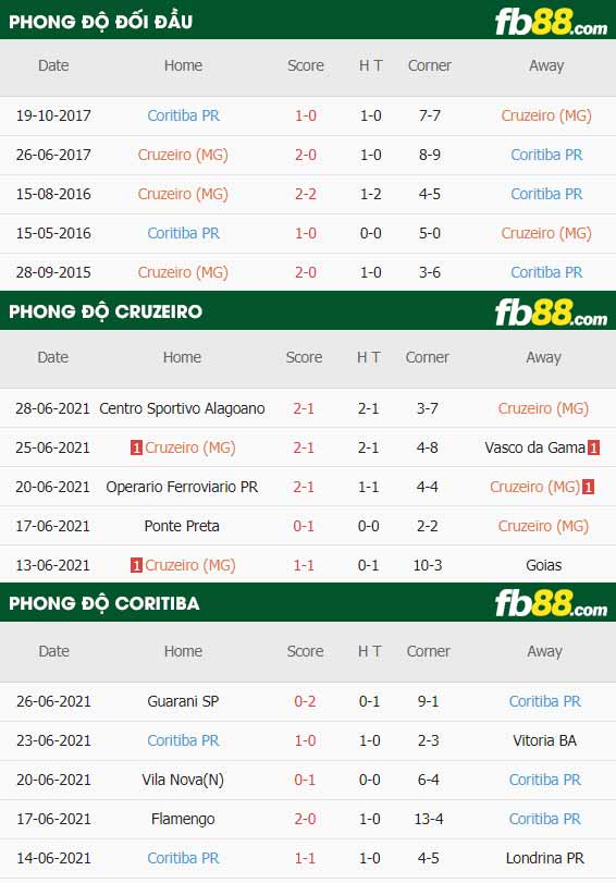 fb88-thông số trận đấu Cruzeiro vs Coritiba