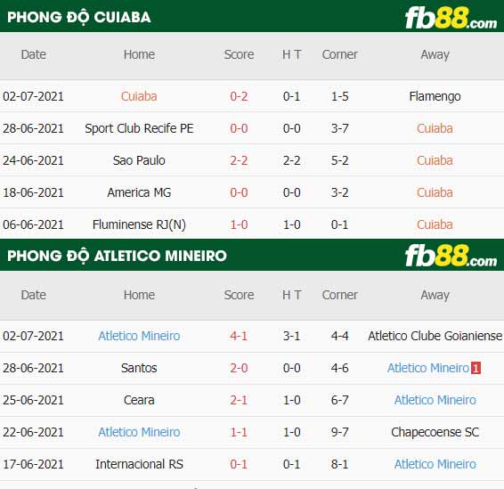 fb88-thông số trận đấu Cuiaba vs Atletico Mineiro