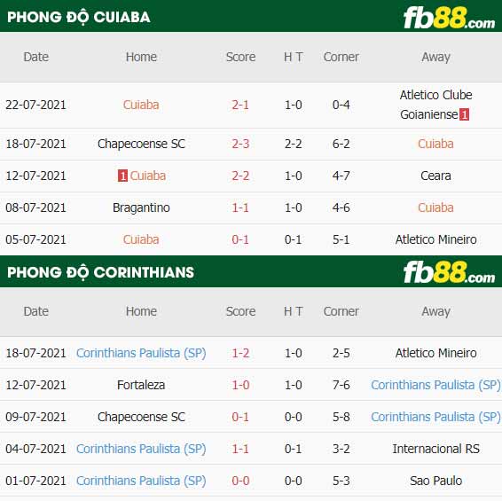 fb88-thông số trận đấu Cuiaba vs Corinthians