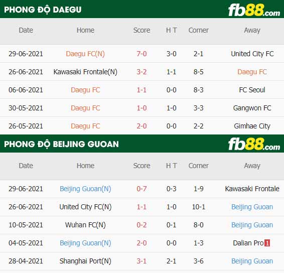 fb88-thông số trận đấu Daegu FC vs Beijing Guoan