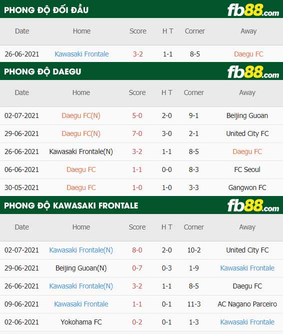 fb88-thông số trận đấu Daegu FC vs Kawasaki Frontale