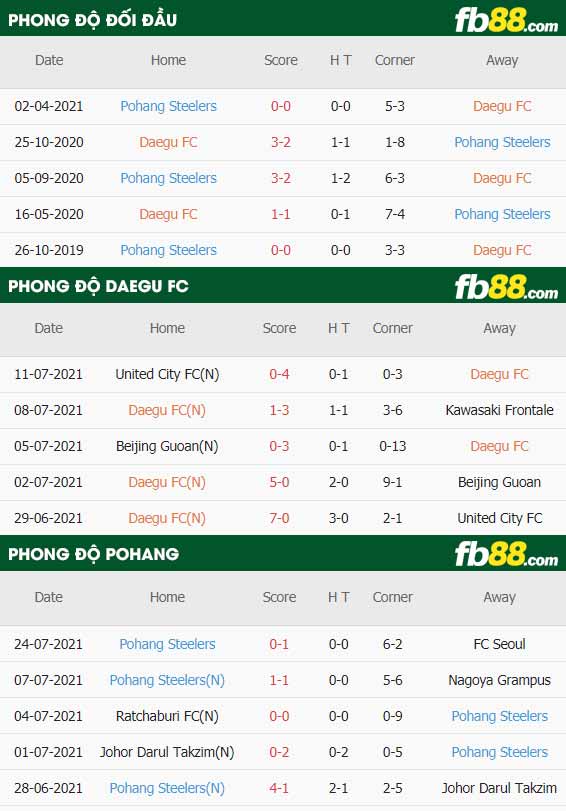 fb88-thông số trận đấu Daegu vs Pohang