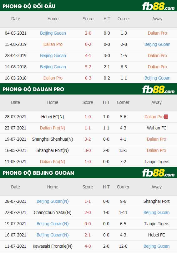 fb88-thông số trận đấu Dalian Pro vs Beijing Guoan