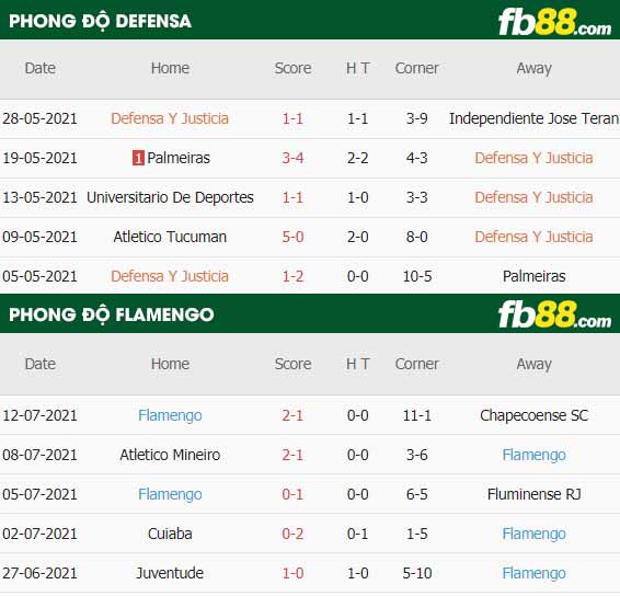 fb88-thông số trận đấu Defensa vs Flamengo