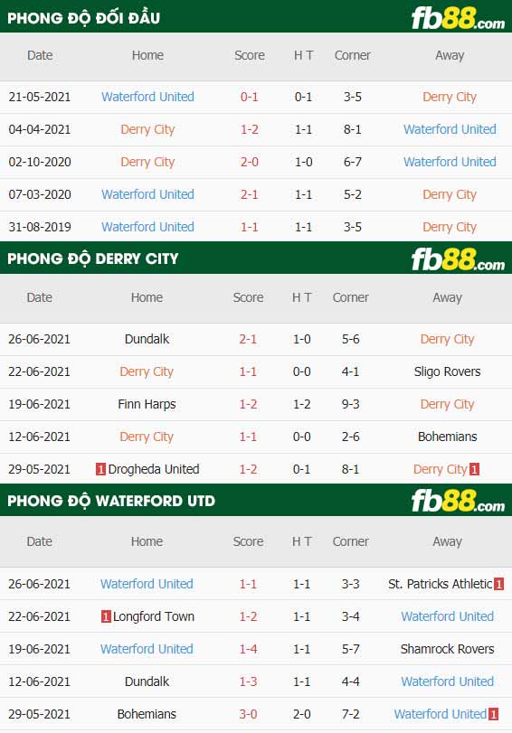 fb88-thông số trận đấu Derry City vs Waterford