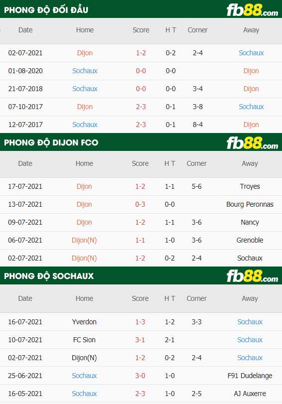 fb88-thông số trận đấu Dijon vs FC Sochaux