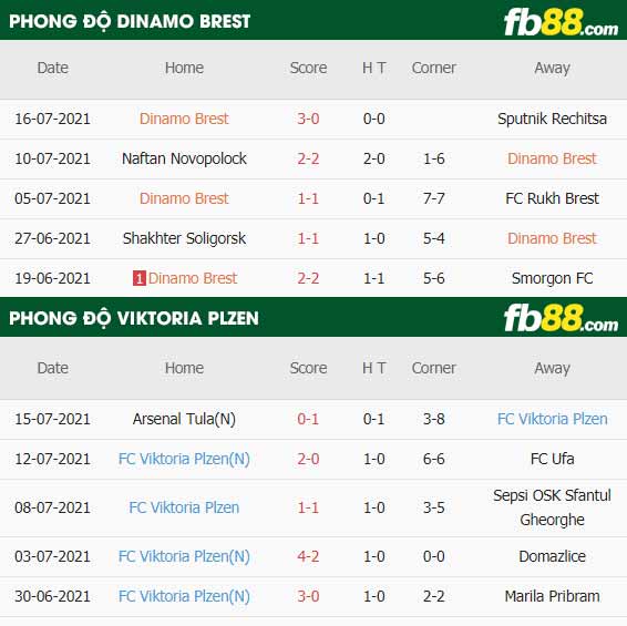 fb88-thông số trận đấu Dinamo Brest vs Viktoria Plzen