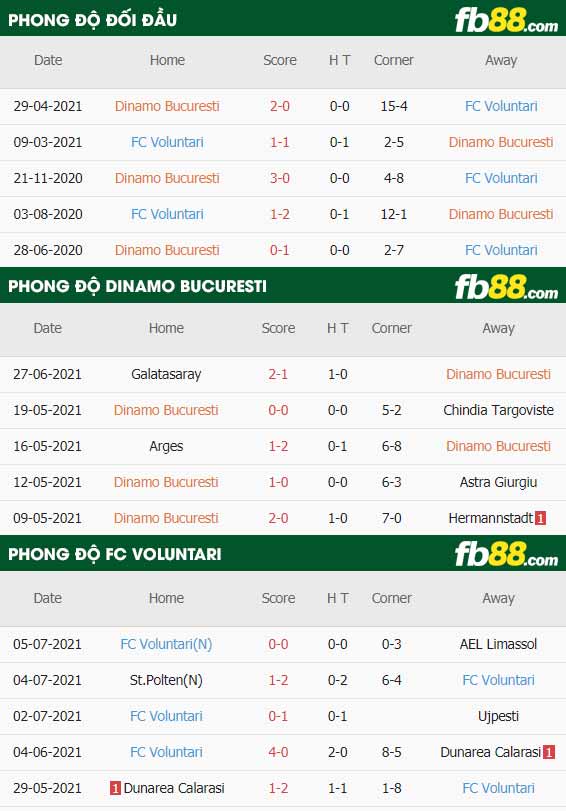 fb88-thông số trận đấu Dinamo Bucuresti vs FC Voluntari