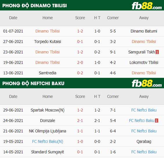 fb88-thông số trận đấu Dinamo Tbilisi vs Neftchi Baku