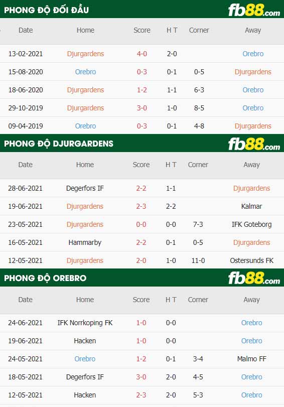 fb88-thông số trận đấu Djurgardens vs Orebro