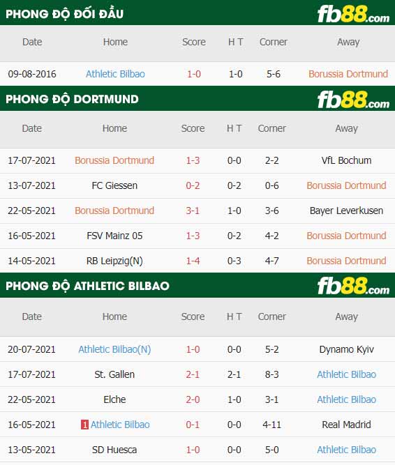 fb88-thông số trận đấu Dortmund vs Athletic Bilbao