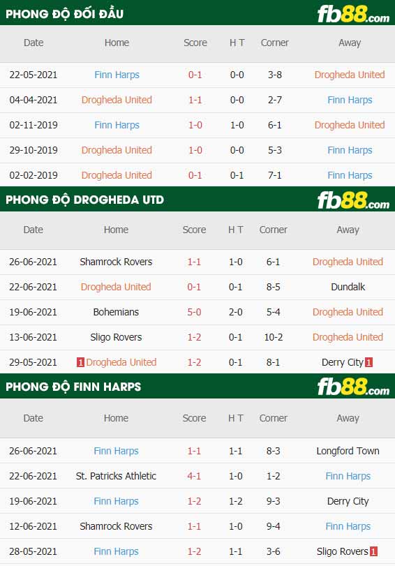 fb88-thông số trận đấu Drogheda vs Finn Harps