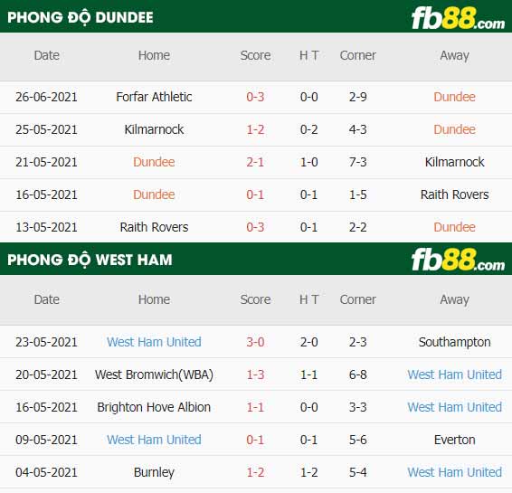 fb88-thông số trận đấu Dundee vs West Ham