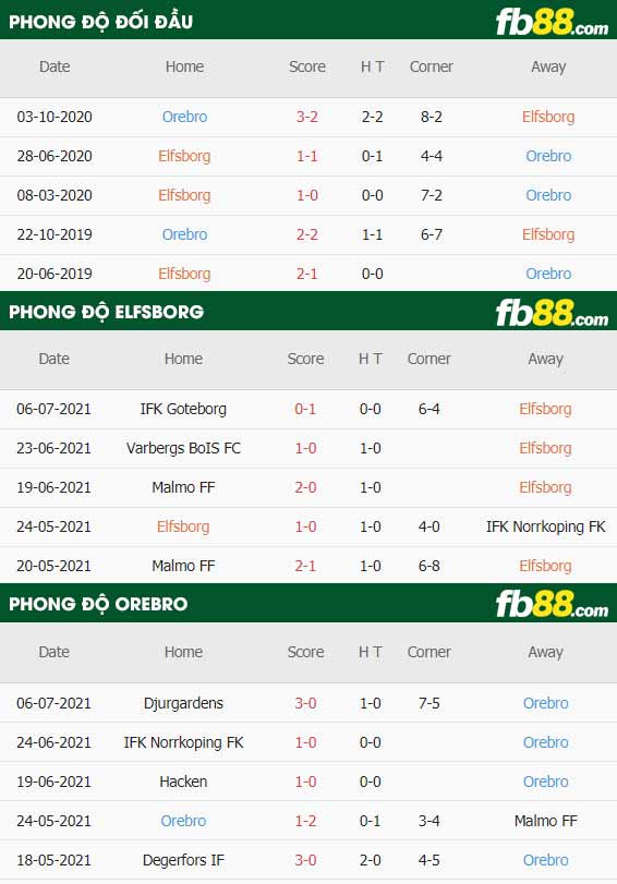 fb88-thông số trận đấu Elfsborg vs Orebro