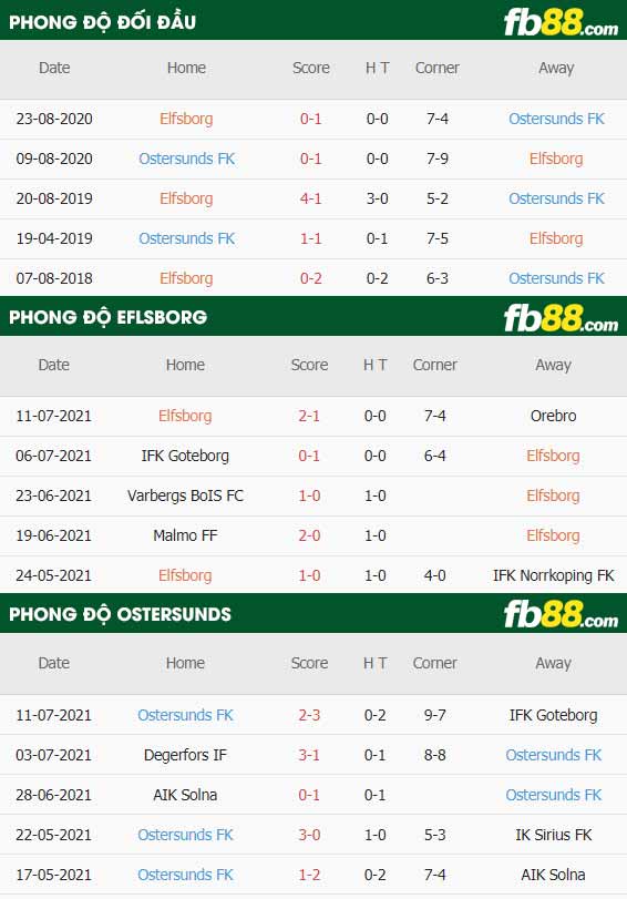 fb88-thông số trận đấu Elfsborg vs Ostersunds