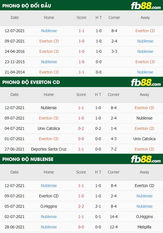 fb88-thông số trận đấu Everton vs Nublense