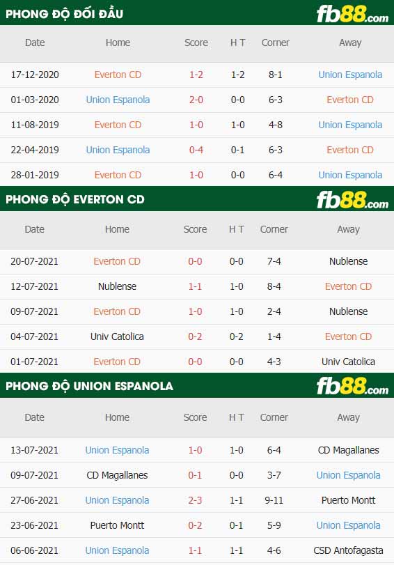 fb88-thông số trận đấu Everton vs Union Espanola