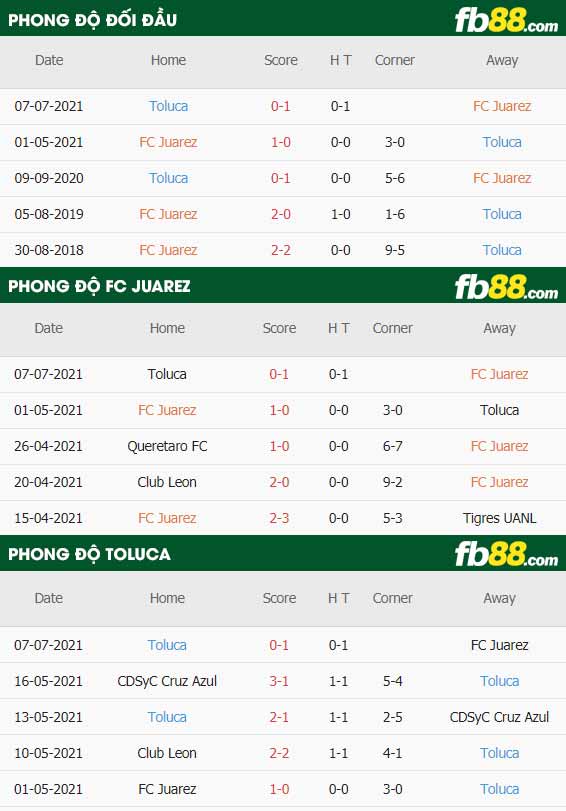 fb88-thông số trận đấu FC Juarez vs Toluca