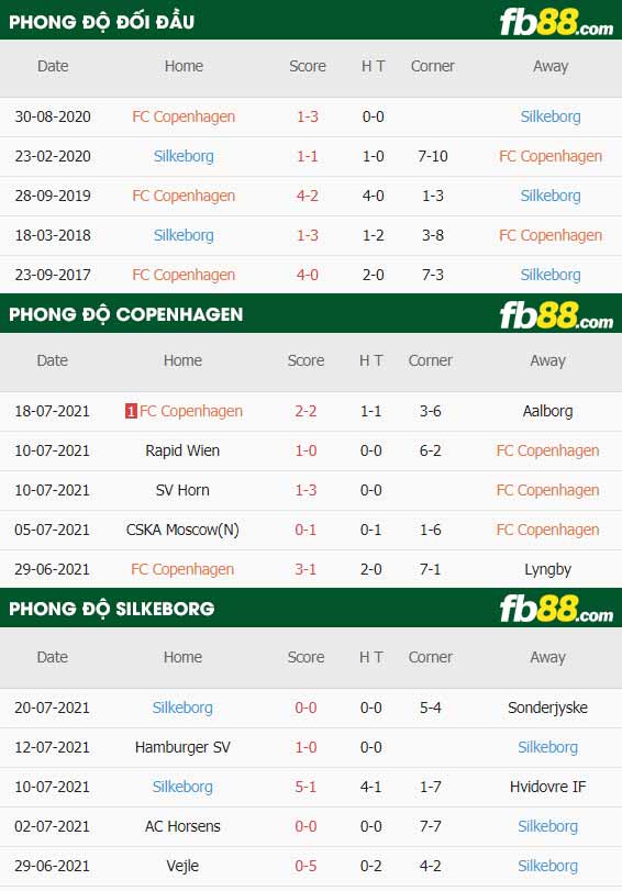fb88-thông số trận đấu FC Kobenhavn vs Silkeborg IF